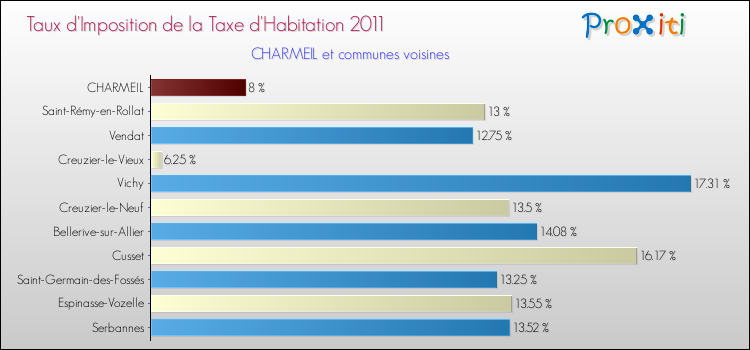 Taux d'imposition de la taxe d'habitation 2011 pour CHARMEIL et les communes proches Comparaison des taux d'imposition de la taxe d'habitation 2011 pour CHARMEIL et les communes voisines