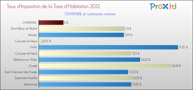 Taux d'imposition de la taxe d'habitation 2012 pour CHARMEIL et les communes proches Comparaison des taux d'imposition de la taxe d'habitation 2012 pour CHARMEIL et les communes voisines