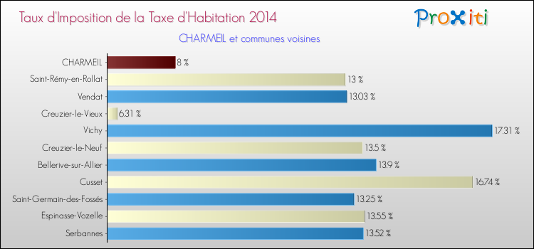 Taux d'imposition de la taxe d'habitation 2014 pour CHARMEIL et les communes proches Comparaison des taux d'imposition de la taxe d'habitation 2014 pour CHARMEIL et les communes voisines
