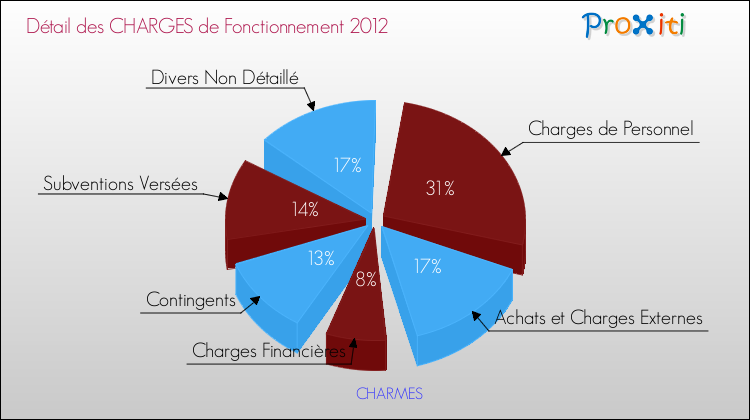 Décomposition des Charges de Fonctionnement 2012 de la commune de CHARMES Charges de Fonctionnement 2012 pour la commune de CHARMES