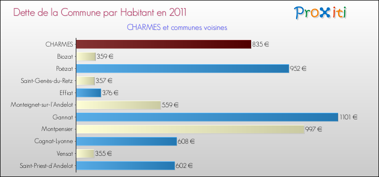 Dette par habitant de la commune en 2011 pour CHARMES et les communes proches Comparaison de la dette par habitant de la commune en 2011 pour CHARMES et les communes voisines