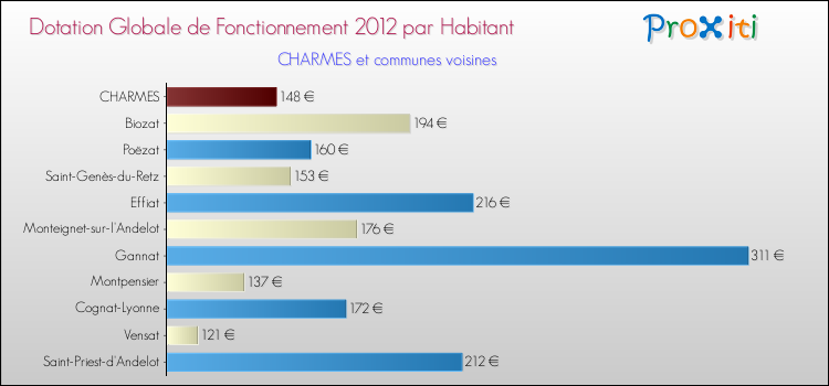 Montant des dotations globales de fonctionnement DGF par Habitant pour CHARMES et les communes proches Comparaison des des dotations globales de fonctionnement DGF par habitant pour CHARMES et les communes voisines