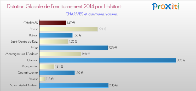 Montant des dotations globales de fonctionnement DGF par Habitant pour CHARMES et les communes proches en 2014. Comparaison des des dotations globales de fonctionnement DGF par habitant pour CHARMES et les communes voisines en 2014.