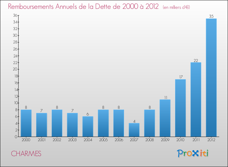 Evolution de l'annuité de la dette pour la commune de CHARMES de 2000 à 2012 Annuités de la dette pour CHARMES de 2000 à 2012