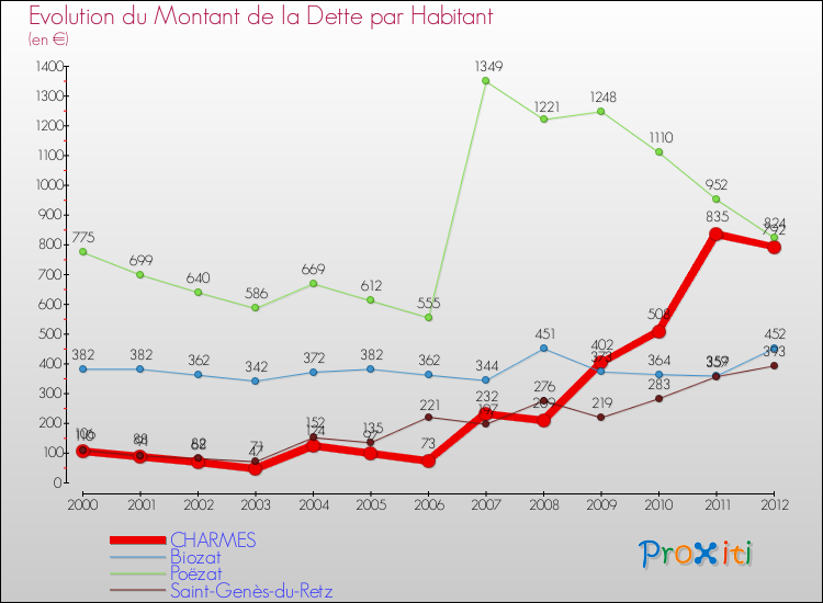 Evolution de la dette par habitant pour la commune de CHARMES et les communes proches de 2000 à 2012 Comparaison de la dette par habitant pour CHARMES et les communes voisines de 2000 à 2012