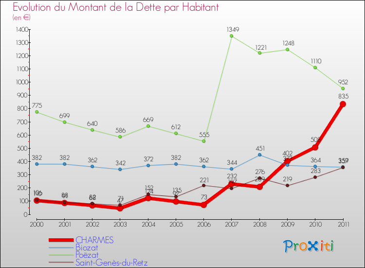 Evolution de la dette par habitant pour la commune de CHARMES et les communes proches Comparaison de la dette par habitant pour CHARMES et les communes voisines