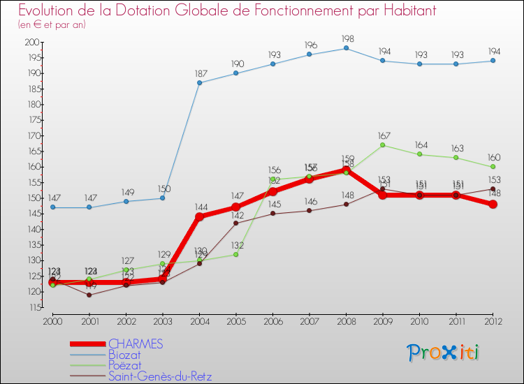Evolution et montant de la dotation globale de fonctionnement par Habitant pour CHARMES et les communes proches Comparaison des dotations globales de fonctionnement par habitant pour CHARMES et les communes voisines