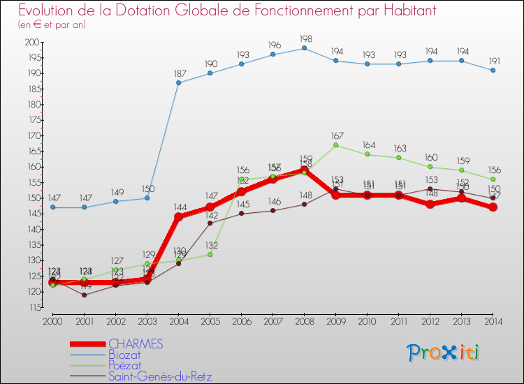 Evolution et montant de la dotation globale de fonctionnement par Habitant pour CHARMES et les communes proches de 2000 à 2014. Comparaison des dotations globales de fonctionnement par habitant pour CHARMES et les communes voisines de 2000 à 2014.