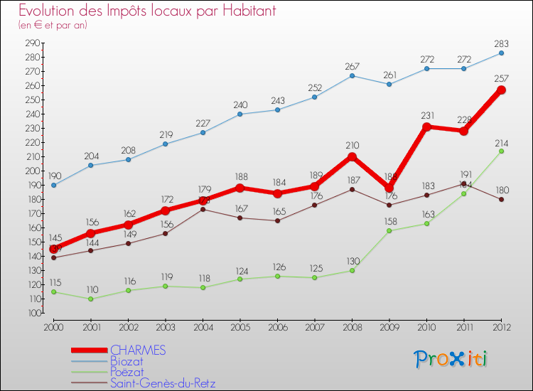Evolution et montant des impôts locaux par Habitant pour CHARMES et les communes proches Comparaison des impôts locaux par habitant pour CHARMES et les communes voisines