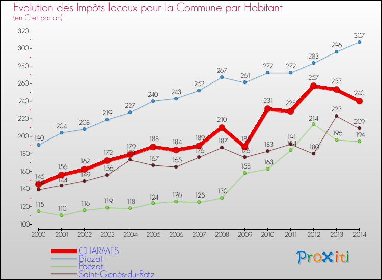 Evolution et montant des impôts locaux par Habitant pour CHARMES et les communes proches de 2000 à 2014 Comparaison des impôts locaux par habitant pour CHARMES et les communes voisines de 2000 à 2014