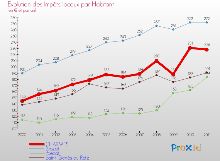 Evolution et montant des impôts locaux par Habitant pour CHARMES et les communes proches Comparaison des impôts locaux par habitant pour CHARMES et les communes voisines