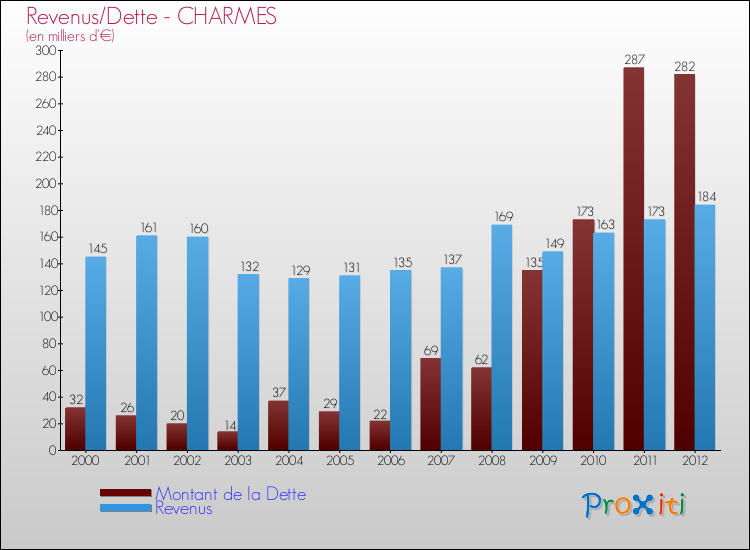 Evolution comparée de la dette et des revenus pour la commune de CHARMES de 2000 à 2012 Comparaison de la dette et des revenus pour CHARMES de 2000 à 2012