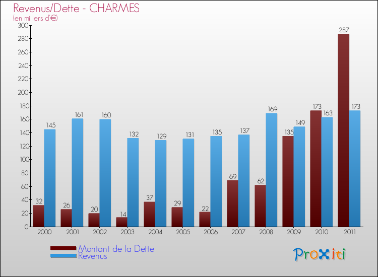 Evolution comparée de la dette et des revenus pour la commune de CHARMES de 2000 à 2011 Comparaison de la dette et des revenus pour CHARMES de 2000 à 2011