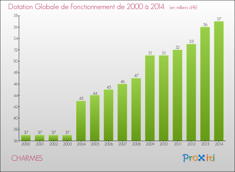 Evolution du montant de la Dotation Globale de Fonctionnement pour la commune de CHARMES de 2000 à 2014 Evolution du montant de la Dotation Globale de Fonctionnement pour CHARMES de 2000 à 2014