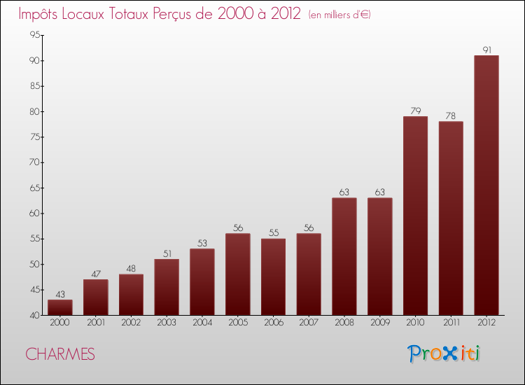 Evolution des Impôts Locaux pour la commune de CHARMES de 2000 à 2012 Evolution des Impôts Locaux pour CHARMES de 2000 à 2012