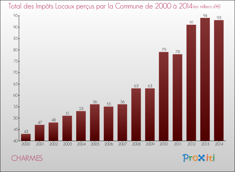 Evolution des Impôts Locaux pour la commune de CHARMES de 2000 à 2014 Evolution des Impôts Locaux pour CHARMES de 2000 à 2014