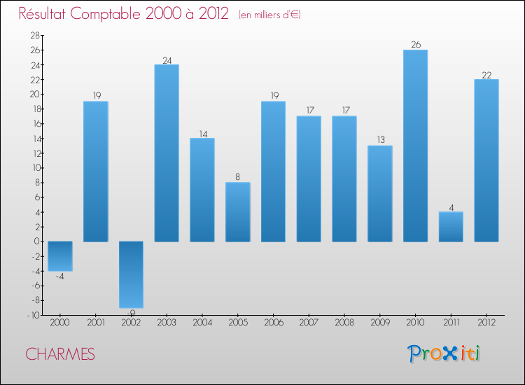 Evolution du résultat comptable pour la commune de CHARMES de 2000 à 2012 Evolution du résultat comptable pour CHARMES de 2000 à 2012