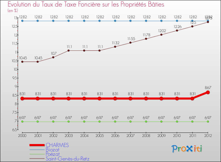 Evolution du taux de la taxe foncière sur le bati pour CHARMES et les communes proches de 2000 à 2012 Comparaison des taux de taxe foncière sur le bati pour CHARMES et les communes voisines de 2000 à 2012
