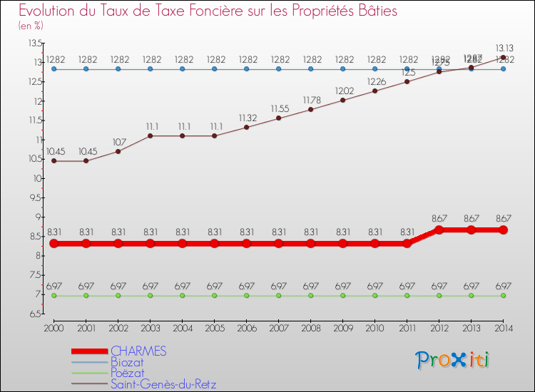 Evolution du taux de la taxe foncière sur le bati pour CHARMES et les communes proches de 2000 à 2014 Comparaison des taux de taxe foncière sur le bati pour CHARMES et les communes voisines de 2000 à 2014