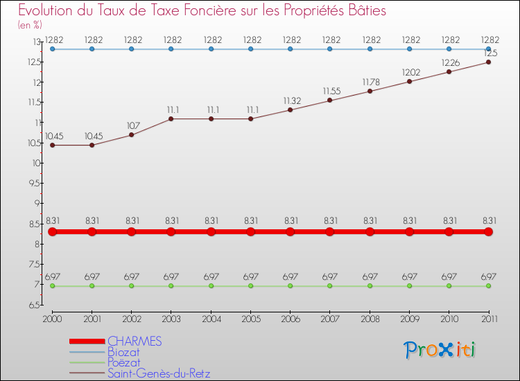 Evolution du taux de la taxe foncière sur le bati pour CHARMES et les communes proches Comparaison des taux de taxe foncière sur le bati pour CHARMES et les communes voisines
