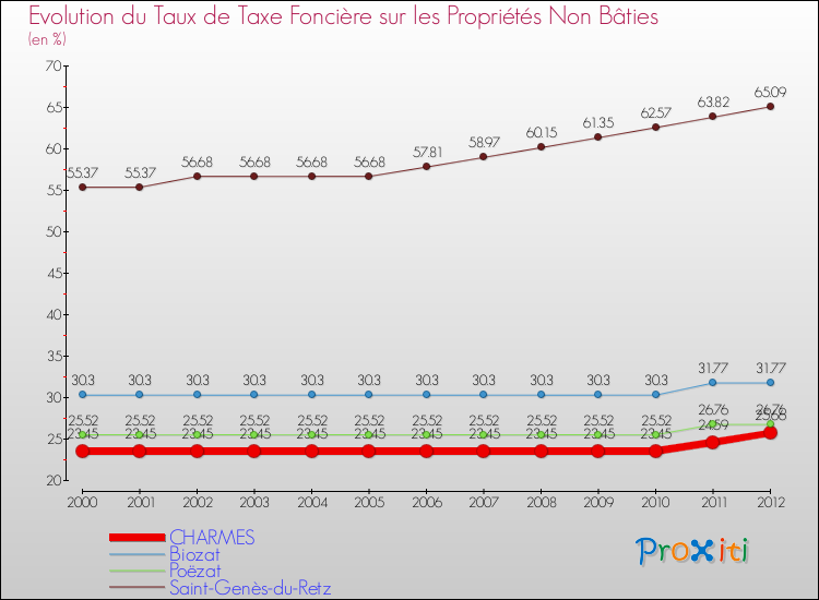Evolution du taux de la taxe foncière sur les immeubles et terrains non batis pour CHARMES et les communes proches de 2000 à 2012 Comparaison des taux de la taxe foncière sur les immeubles et terrains non batis pour CHARMES et les communes voisines de 2000 à 2012