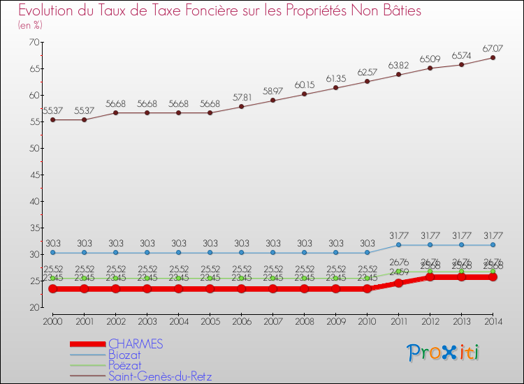 Evolution du taux de la taxe foncière sur les immeubles et terrains non batis pour CHARMES et les communes proches de 2000 à 2014 Comparaison des taux de la taxe foncière sur les immeubles et terrains non batis pour CHARMES et les communes voisines de 2000 à 2014