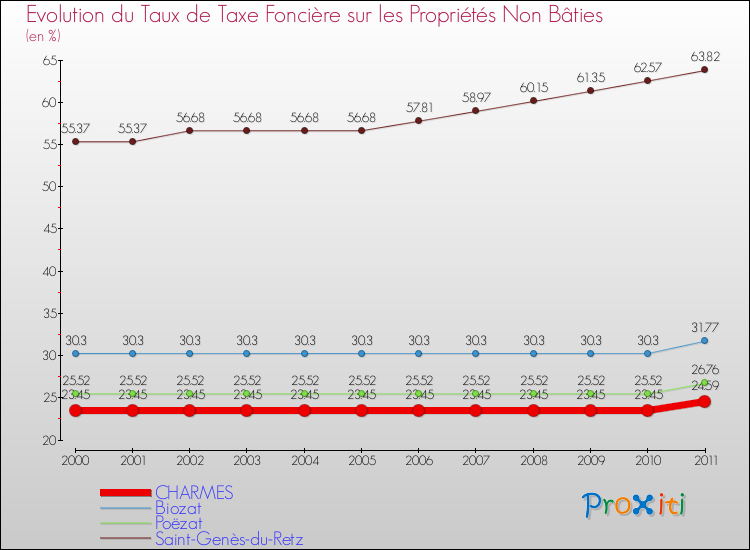 Evolution du taux de la taxe foncière sur les immeubles et terrains non batis pour CHARMES et les communes proches Comparaison des taux de la taxe foncière sur les immeubles et terrains non batis pour CHARMES et les communes voisines