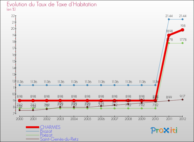 Evolution du taux de la taxe d'habitation pour CHARMES et les communes proches Comparaison des taux de la taxe d'habitation pour CHARMES et les communes voisines