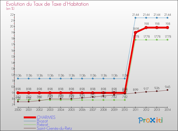 Evolution du taux de la taxe d'habitation pour CHARMES et les communes proches de 2000 à 2014 Comparaison des taux de la taxe d'habitation pour CHARMES et les communes voisines de 2000 à 2014