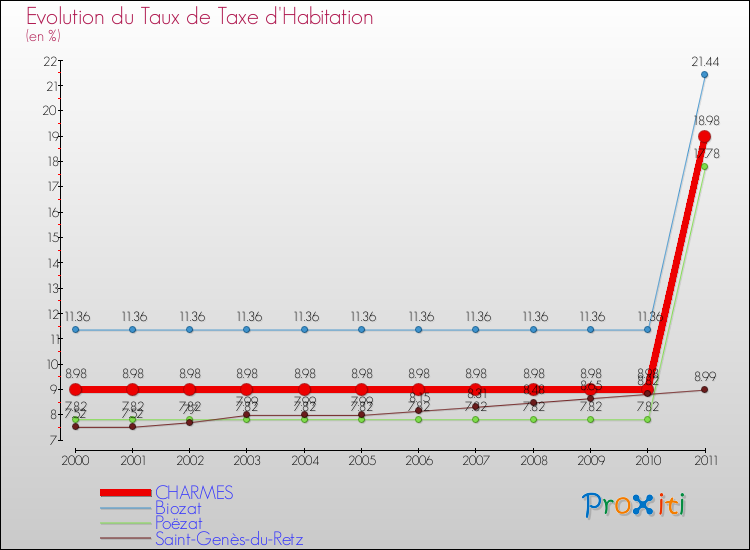 Evolution du taux de la taxe d'habitation pour CHARMES et les communes proches Comparaison des taux de la taxe d'habitation pour CHARMES et les communes voisines