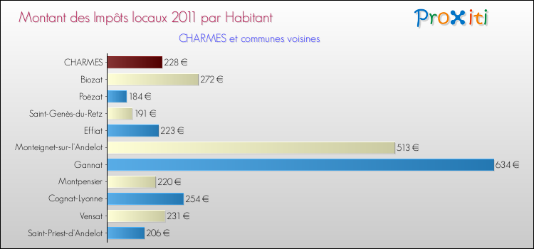 Montant des impôts locaux par Habitant pour CHARMES et les communes proches Comparaison des impôts locaux par habitant pour CHARMES et les communes voisines