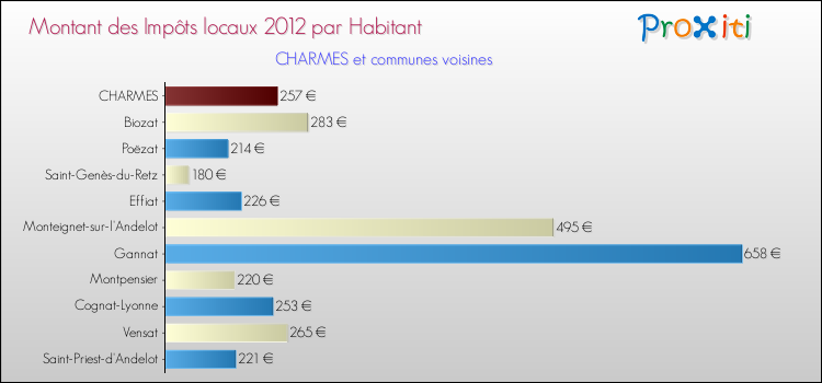 Montant des impôts locaux par Habitant pour CHARMES et les communes proches Comparaison des impôts locaux par habitant pour CHARMES et les communes voisines