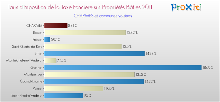 Taux d'imposition de la taxe foncière sur le bati 2011 pour CHARMES et les communes proches Comparaison des taux d'imposition de la taxe foncière sur le bati 2011 pour CHARMES et les communes voisines