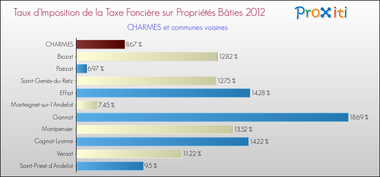 Taux d'imposition de la taxe foncière sur le bati 2012 pour CHARMES et les communes proches Comparaison des taux d'imposition de la taxe foncière sur le bati 2012 pour CHARMES et les communes voisines