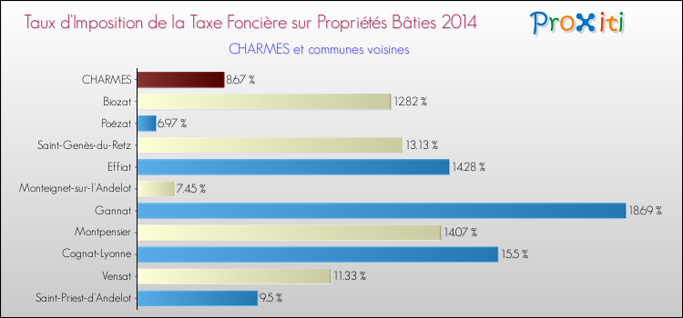 Taux d'imposition de la taxe foncière sur le bati 2014 pour CHARMES et les communes proches Comparaison des taux d'imposition de la taxe foncière sur le bati 2014 pour CHARMES et les communes voisines