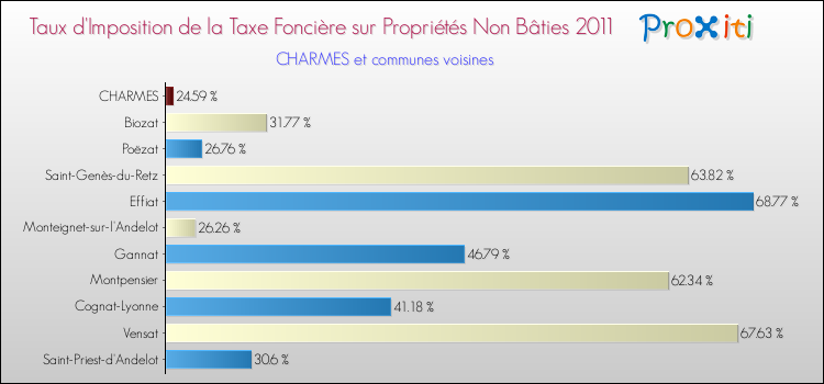 Taux d'imposition de la taxe foncière sur les immeubles et terrains non batis 2011 pour CHARMES et les communes proches Comparaison des taux d'imposition de la taxe foncière sur les immeubles et terrains non batis 2011 pour CHARMES et les communes voisines