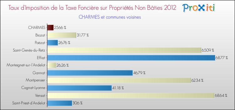 Taux d'imposition de la taxe foncière sur les immeubles et terrains non batis 2012 pour CHARMES et les communes proches Comparaison des taux d'imposition de la taxe foncière sur les immeubles et terrains non batis 2012 pour CHARMES et les communes voisines