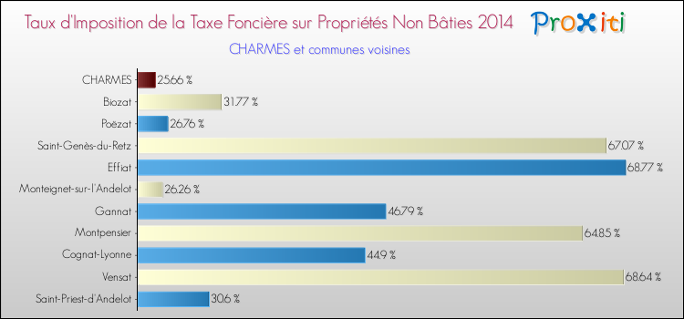 Taux d'imposition de la taxe foncière sur les immeubles et terrains non batis 2014 pour CHARMES et les communes proches Comparaison des taux d'imposition de la taxe foncière sur les immeubles et terrains non batis 2014 pour CHARMES et les communes voisines