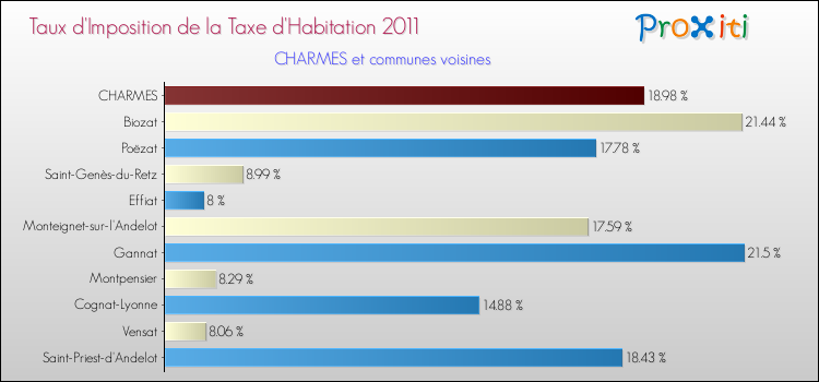 Taux d'imposition de la taxe d'habitation 2011 pour CHARMES et les communes proches Comparaison des taux d'imposition de la taxe d'habitation 2011 pour CHARMES et les communes voisines