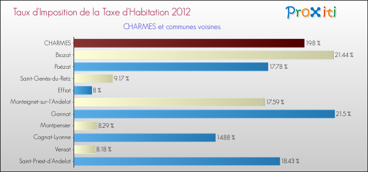 Taux d'imposition de la taxe d'habitation 2012 pour CHARMES et les communes proches Comparaison des taux d'imposition de la taxe d'habitation 2012 pour CHARMES et les communes voisines