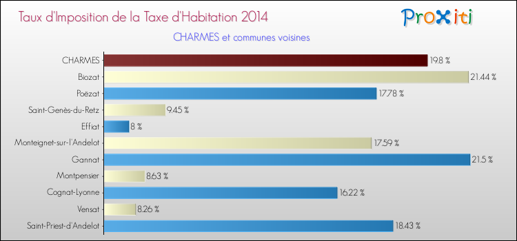 Taux d'imposition de la taxe d'habitation 2014 pour CHARMES et les communes proches Comparaison des taux d'imposition de la taxe d'habitation 2014 pour CHARMES et les communes voisines