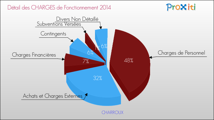 Décomposition des Charges de Fonctionnement 2014 de la commune de CHARROUX Charges de Fonctionnement 2014 pour la commune de CHARROUX