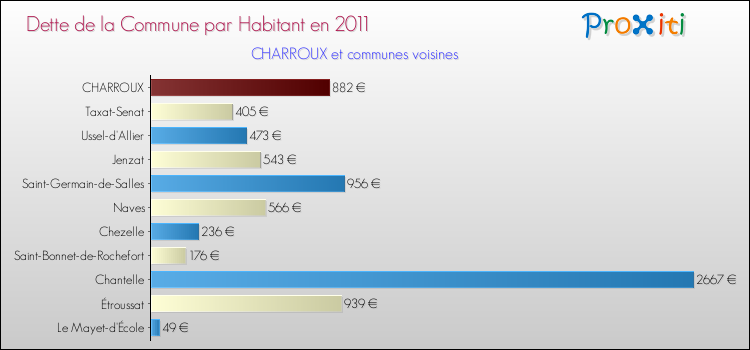 Dette par habitant de la commune en 2011 pour CHARROUX et les communes proches Comparaison de la dette par habitant de la commune en 2011 pour CHARROUX et les communes voisines