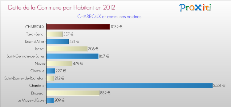 Dette par habitant de la commune en 2012 pour CHARROUX et les communes proches Comparaison de la dette par habitant de la commune en 2012 pour CHARROUX et les communes voisines