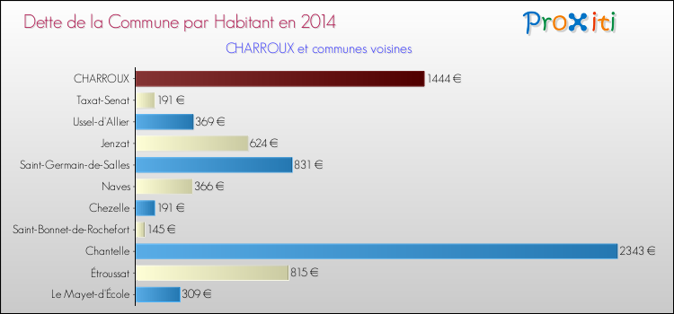 Dette par habitant de la commune en 2014 pour CHARROUX et les communes proches Comparaison de la dette par habitant de la commune en 2014 pour CHARROUX et les communes voisines