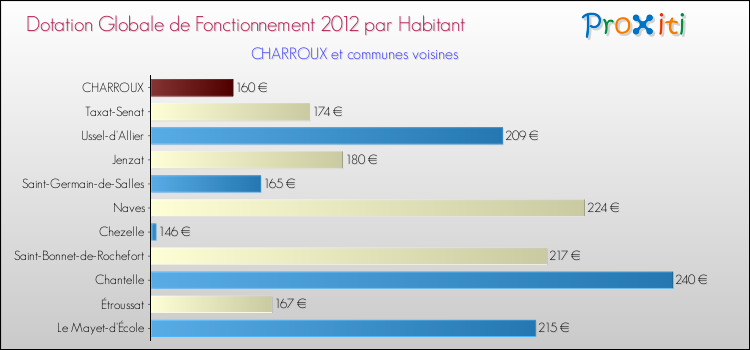 Montant des dotations globales de fonctionnement DGF par Habitant pour CHARROUX et les communes proches Comparaison des des dotations globales de fonctionnement DGF par habitant pour CHARROUX et les communes voisines