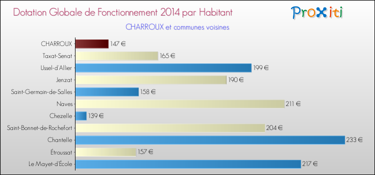 Montant des dotations globales de fonctionnement DGF par Habitant pour CHARROUX et les communes proches en 2014. Comparaison des des dotations globales de fonctionnement DGF par habitant pour CHARROUX et les communes voisines en 2014.