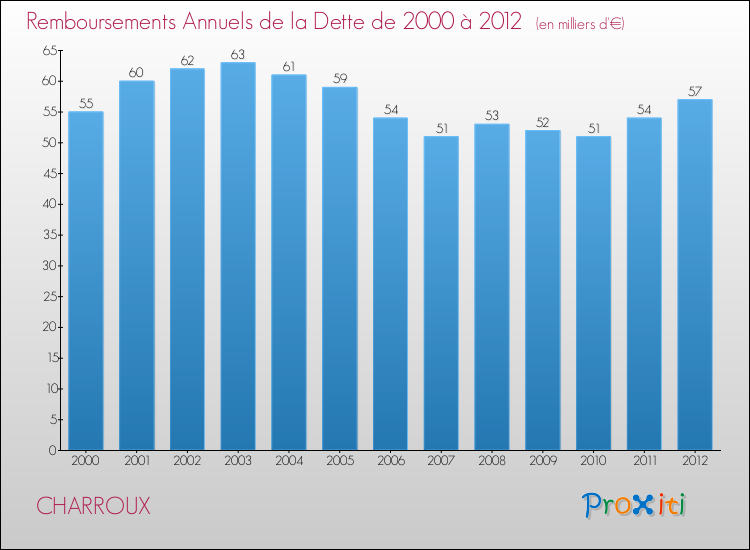 Evolution de l'annuité de la dette pour la commune de CHARROUX de 2000 à 2012 Annuités de la dette pour CHARROUX de 2000 à 2012