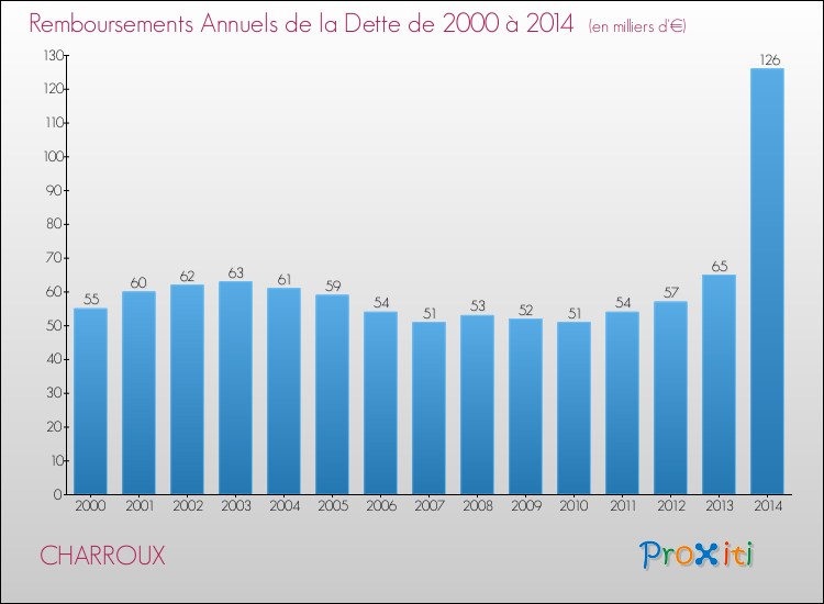 Evolution de l'annuité de la dette pour la commune de CHARROUX de 2000 à 2014 Annuités de la dette pour CHARROUX de 2000 à 2014