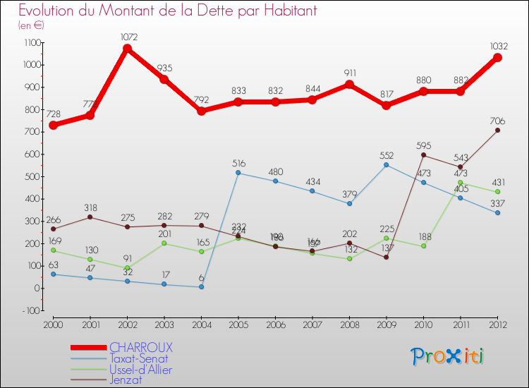 Evolution de la dette par habitant pour la commune de CHARROUX et les communes proches de 2000 à 2012 Comparaison de la dette par habitant pour CHARROUX et les communes voisines de 2000 à 2012